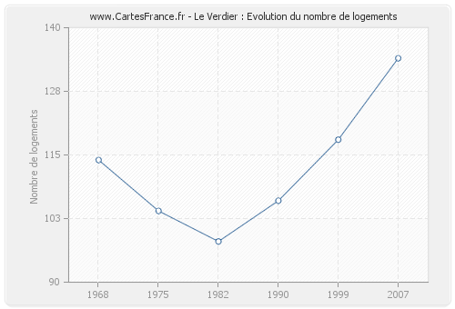 Le Verdier : Evolution du nombre de logements